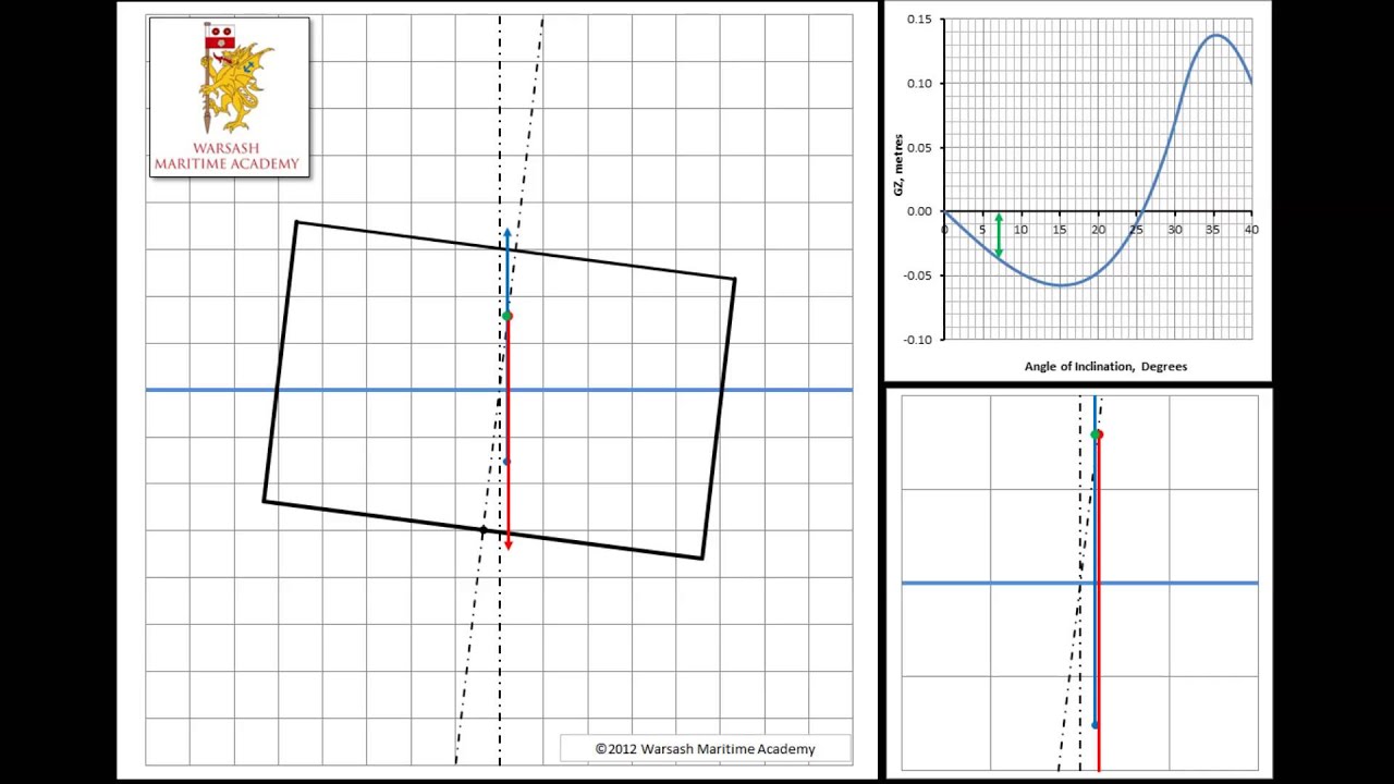 15. Fundamentals of Ship Stability: GZ Curves and Angles of Loll