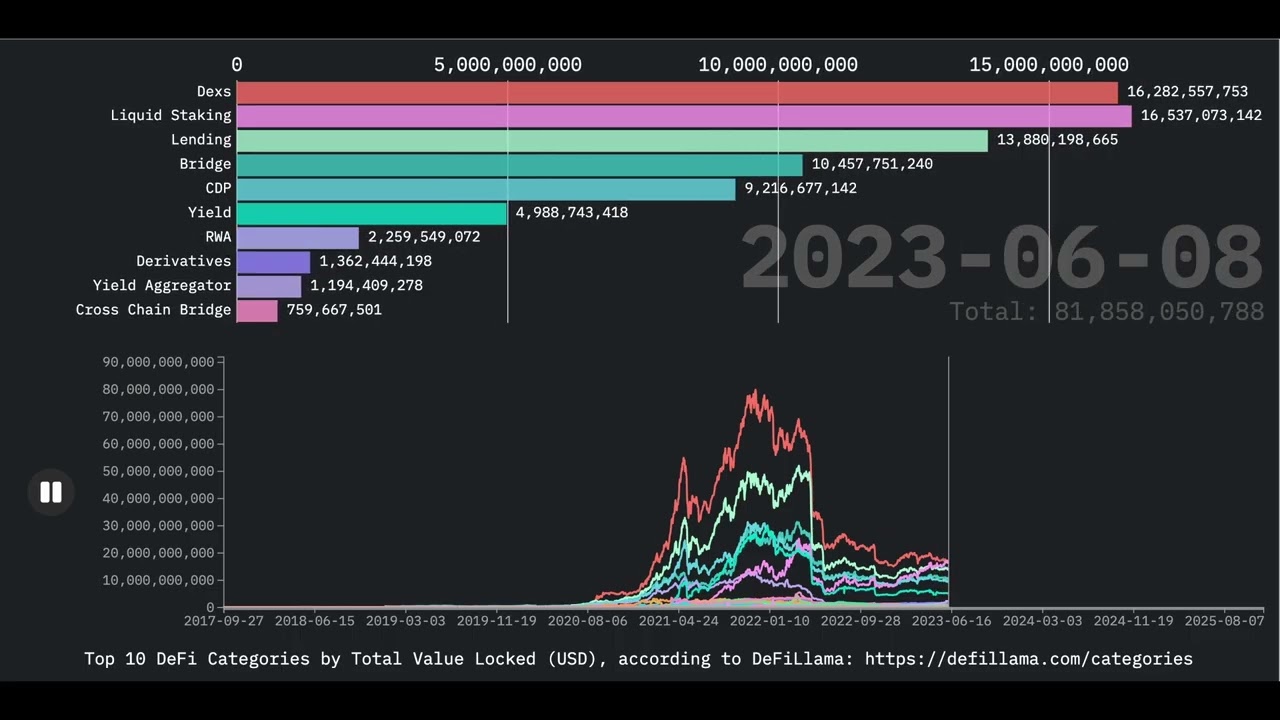 DeFi TVL Race : Which Categories Dominated? (2017&ndash;2025)