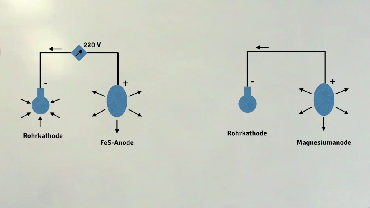 Korrosion - Kathodischer Korrosionsschutz