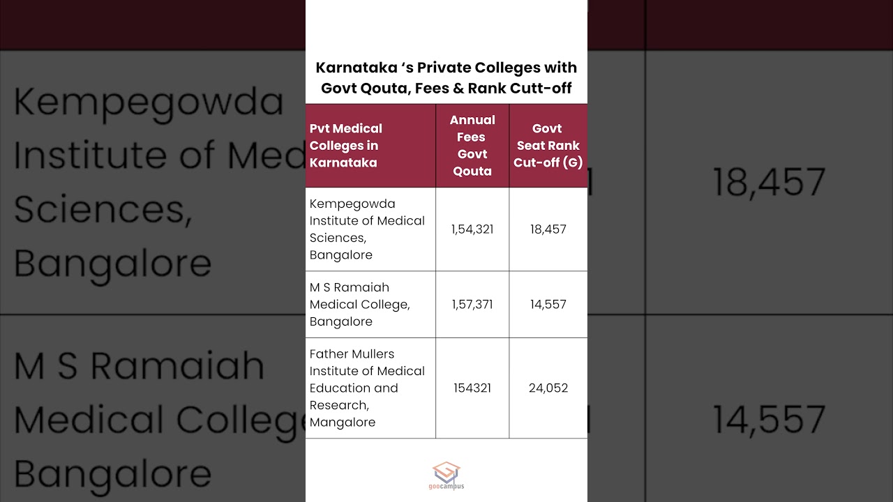 Affordable MBBS Options & NEET Rank Cutoff for Govt Quota Seats in Karnataka Private Medical College
