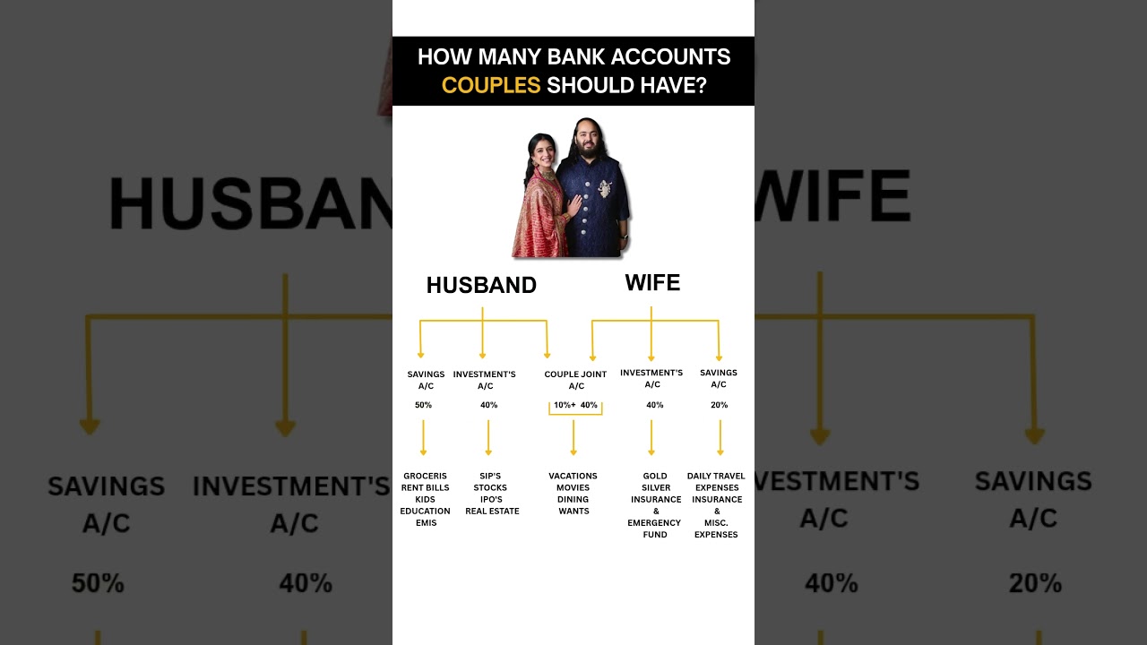 The Ideal 5 Bank Accounts for Every Couple! (Financial Planning for Husband & Wife)
