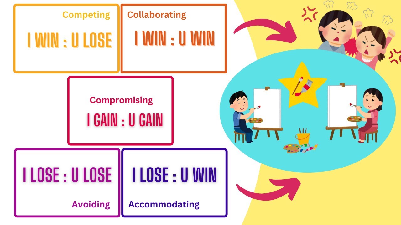 The SCIENCE of CONFLICT: Thomas Kilmann Model Explained