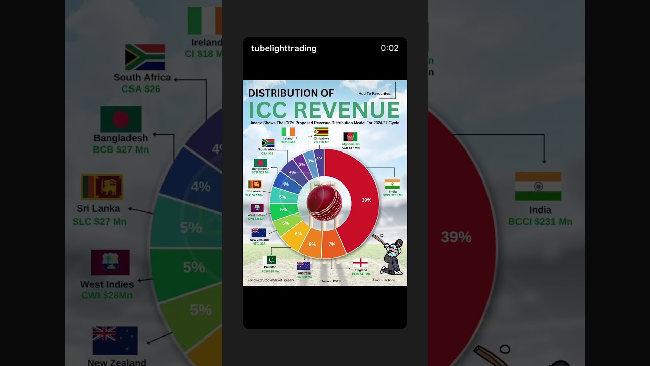 BCCI at top in ICC revenue distribution #cricket #icc #bcci #india #shorts #viralshorts #subscribe