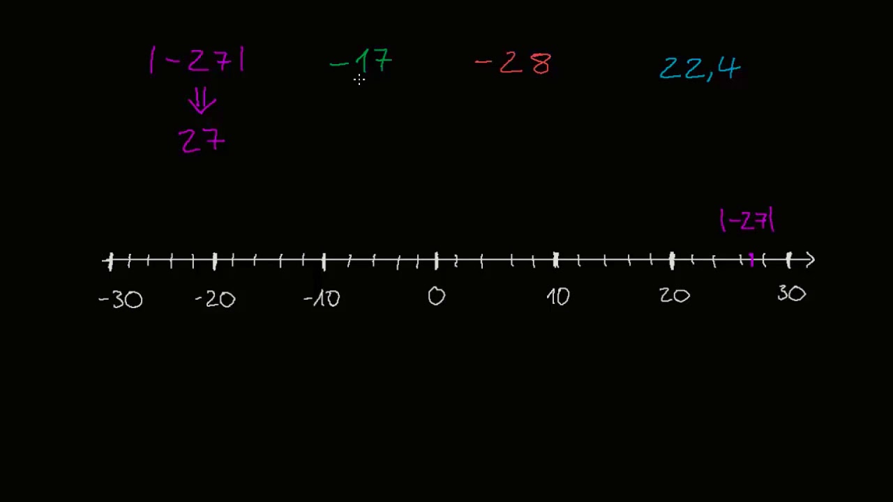 Abszol&uacute;t &eacute;rt&eacute;k &aacute;br&aacute;zol&aacute;sa sz&aacute;megyenesen | Negat&iacute;v sz&aacute;mok &eacute;s abszol&uacute;t &eacute;rt&eacute;k | Khan Academy magyar