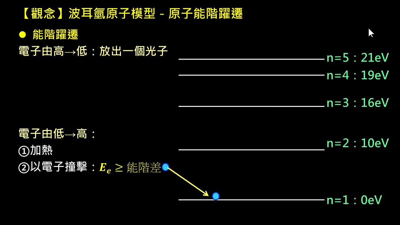 量子現象【觀念】原子能階躍遷（吸收光譜與發射光譜）（高一物理）