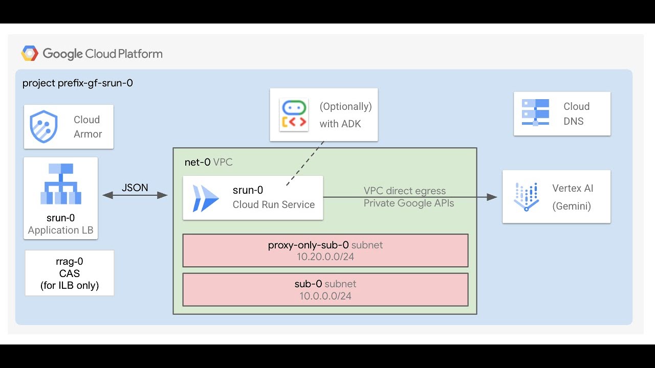 Gen AI Factory - deploys a secure Cloud Run instance to run AI applications.