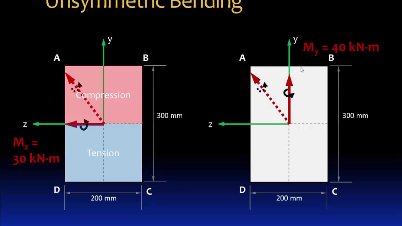 06.2 Unsymmetric bending and stress concentrations beams