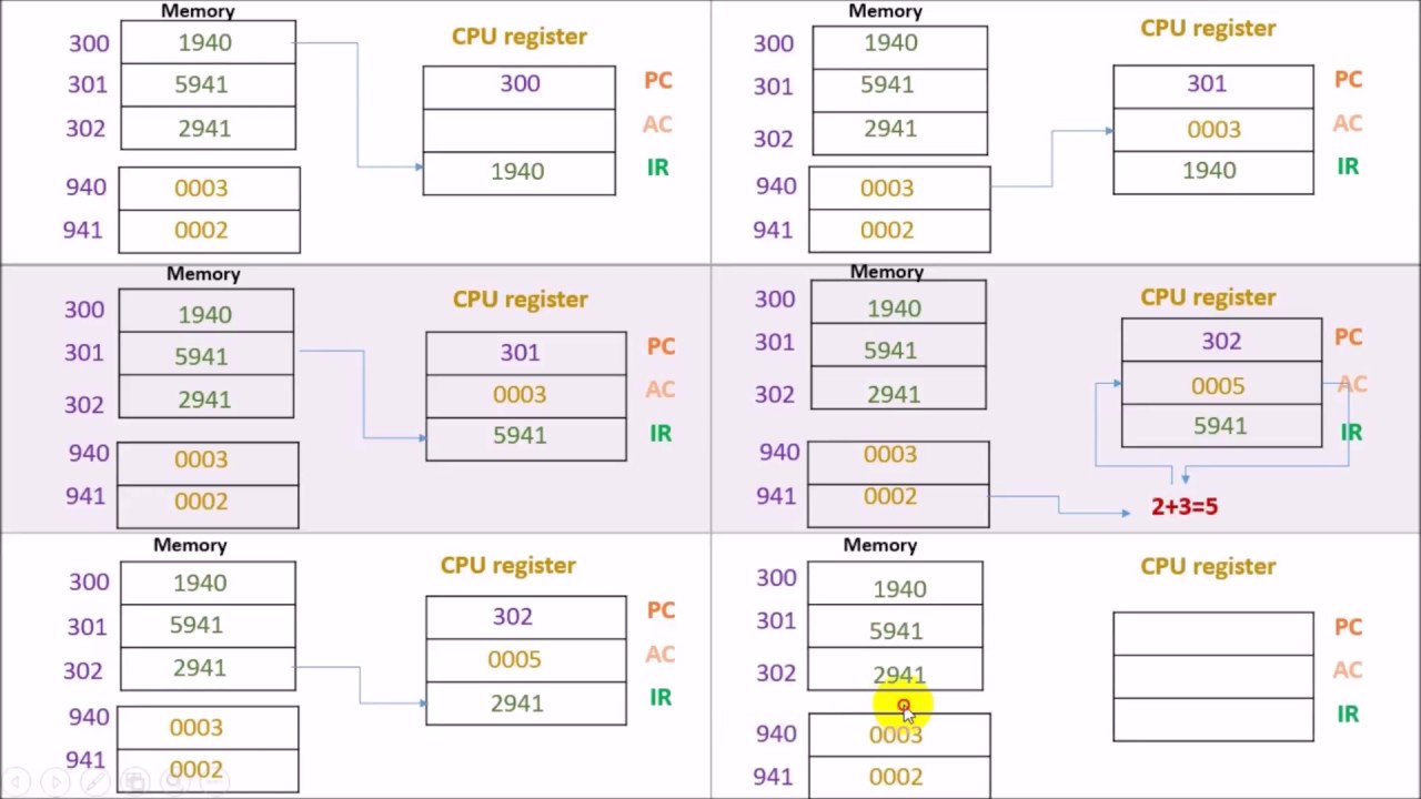 How to execute instruction a Hypothetical machine | Computer Architecture| Load Store ADD  [Bengali]