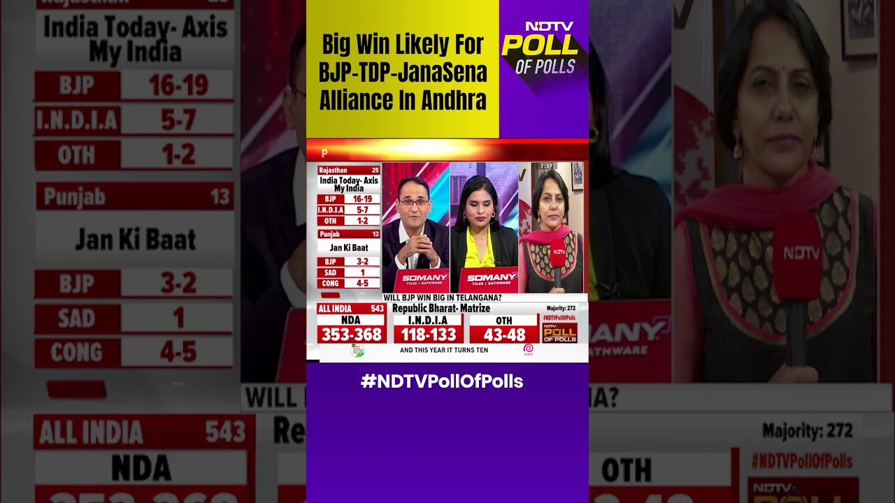 Exit Poll Results Of Andhra Pradesh | Big Win Likely For BJP-TDP-JanaSena Alliance In Andhra