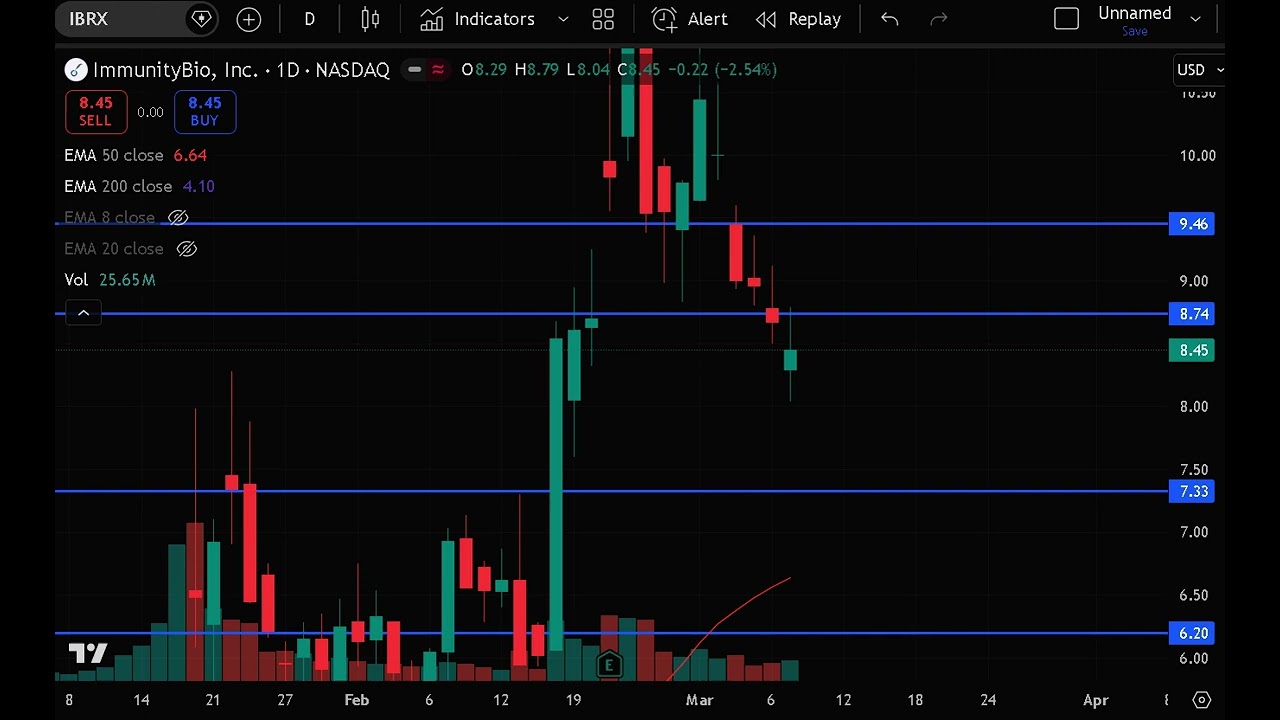 IBRX Stock (ImmunityBio stock analysis) IBRX STOCK PREDICTION & analysis & news today