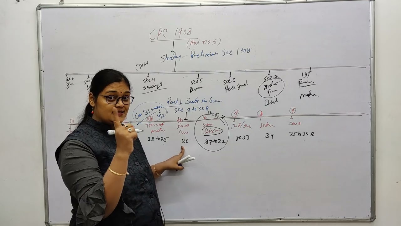 Learn How to Remember Civil Procedure Code | Chapters | Easiest Way to remember CPC | SULC | #rjs