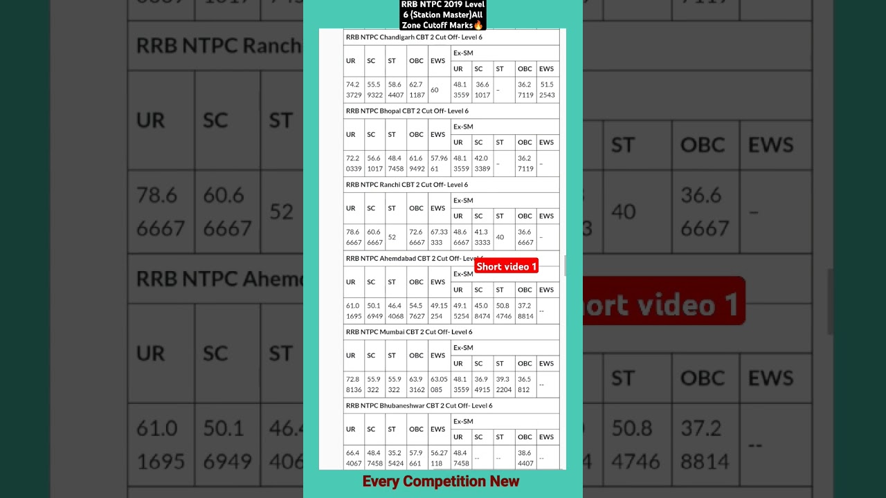 #1 RRB NTPC 2019 CBT 2 Station Master (Level 6) All Zone Cutoff Marks🔥#ntpccbt2 #ntpccutoff #cutoff