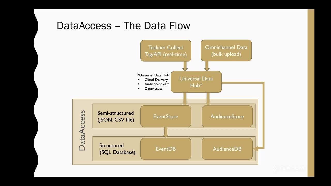 DataAccess Part 1: Data Foundation
