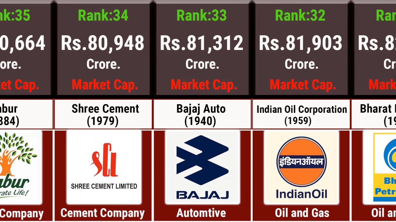 Top 100 Companies In India With Market Values|| Data Addict