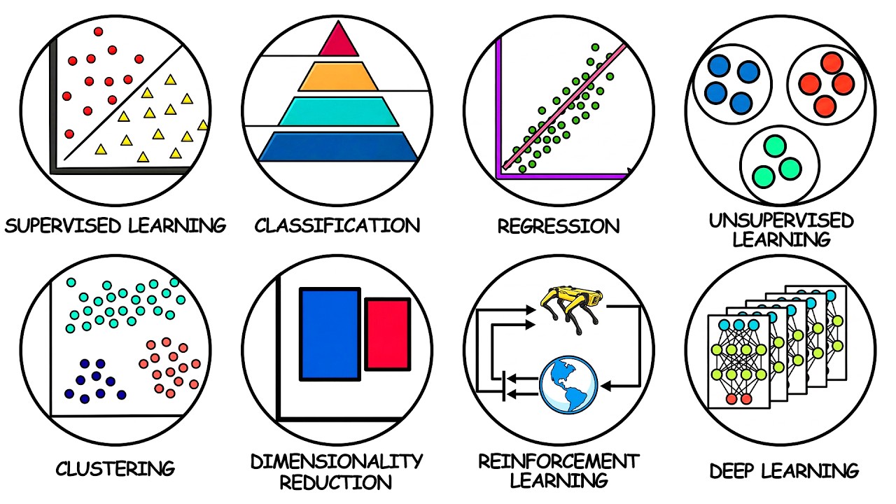 Every Type of Machine Learning Explained in 21 Minutes