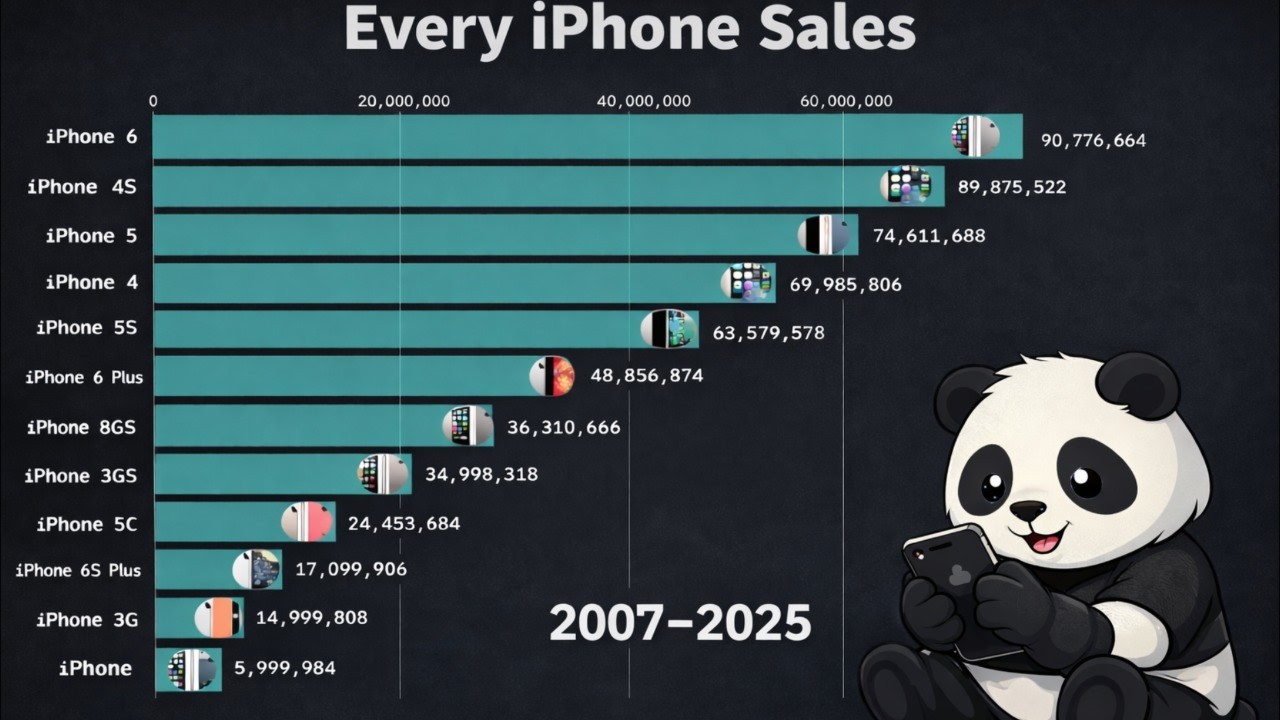 Every iPhone Ranked by Sales 📊 (2007&ndash;2025) | The Ultimate iPhone Race
