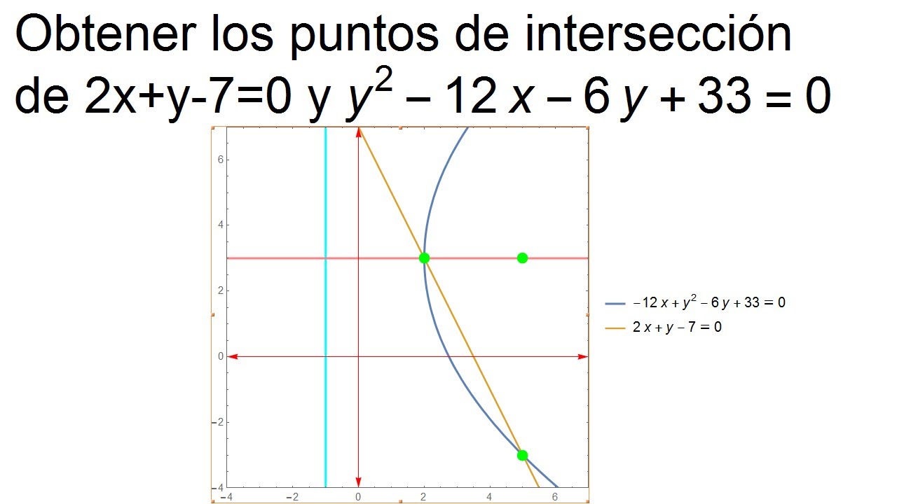 Intersección de recta con parábola