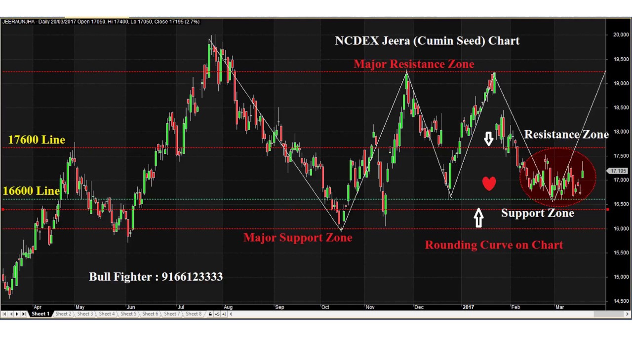 NCDEX Jeera Technical Chart