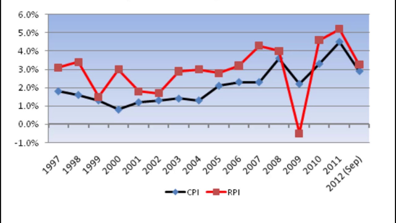 6. Inflation, RPI and CPI