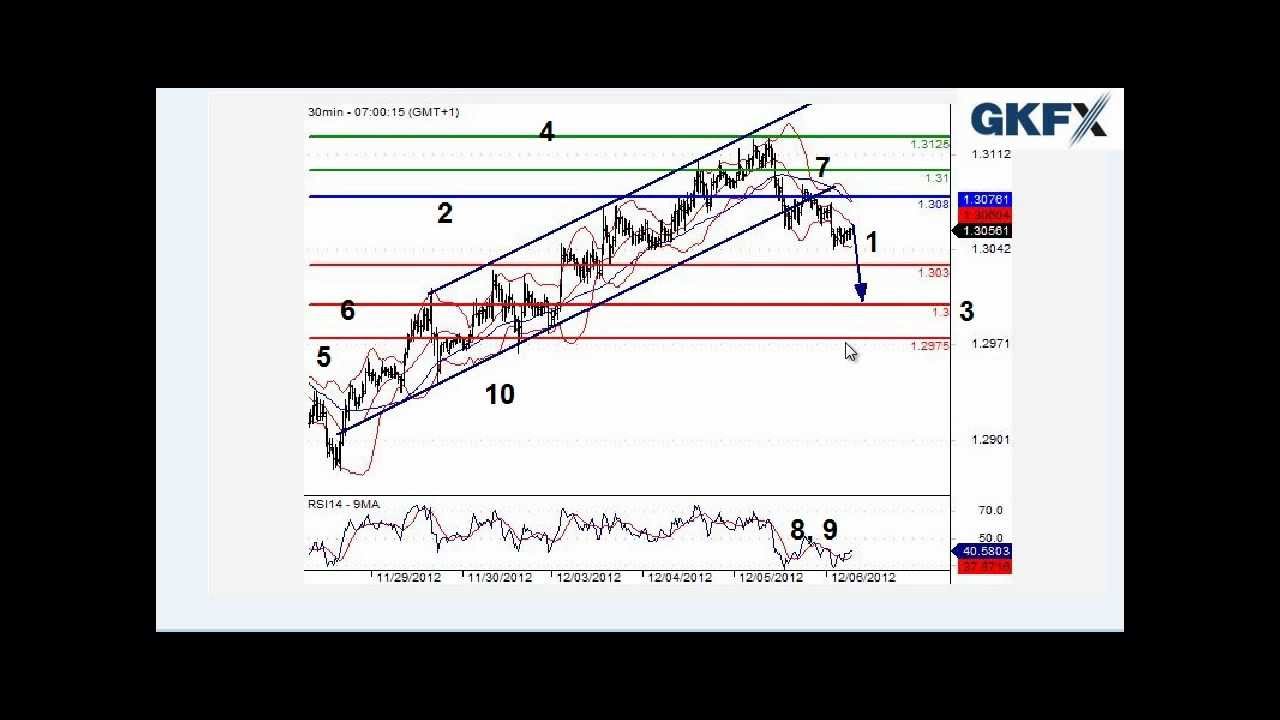 GKFX Trading Central - analizy techniczne