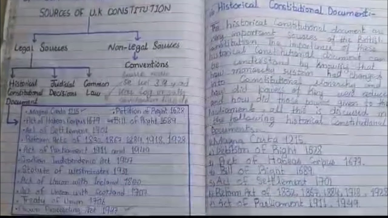 Sources of UK constitution written notes