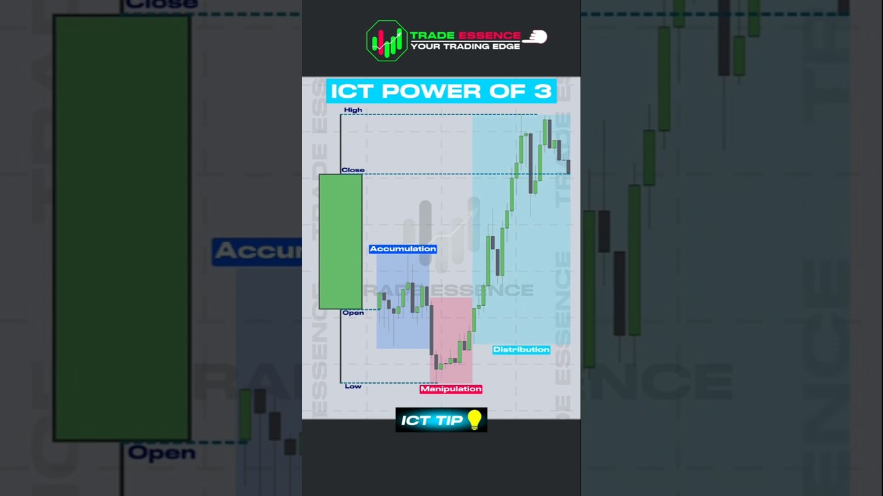 ICT Power of 3: The Game-Changer #ict #trading #smc