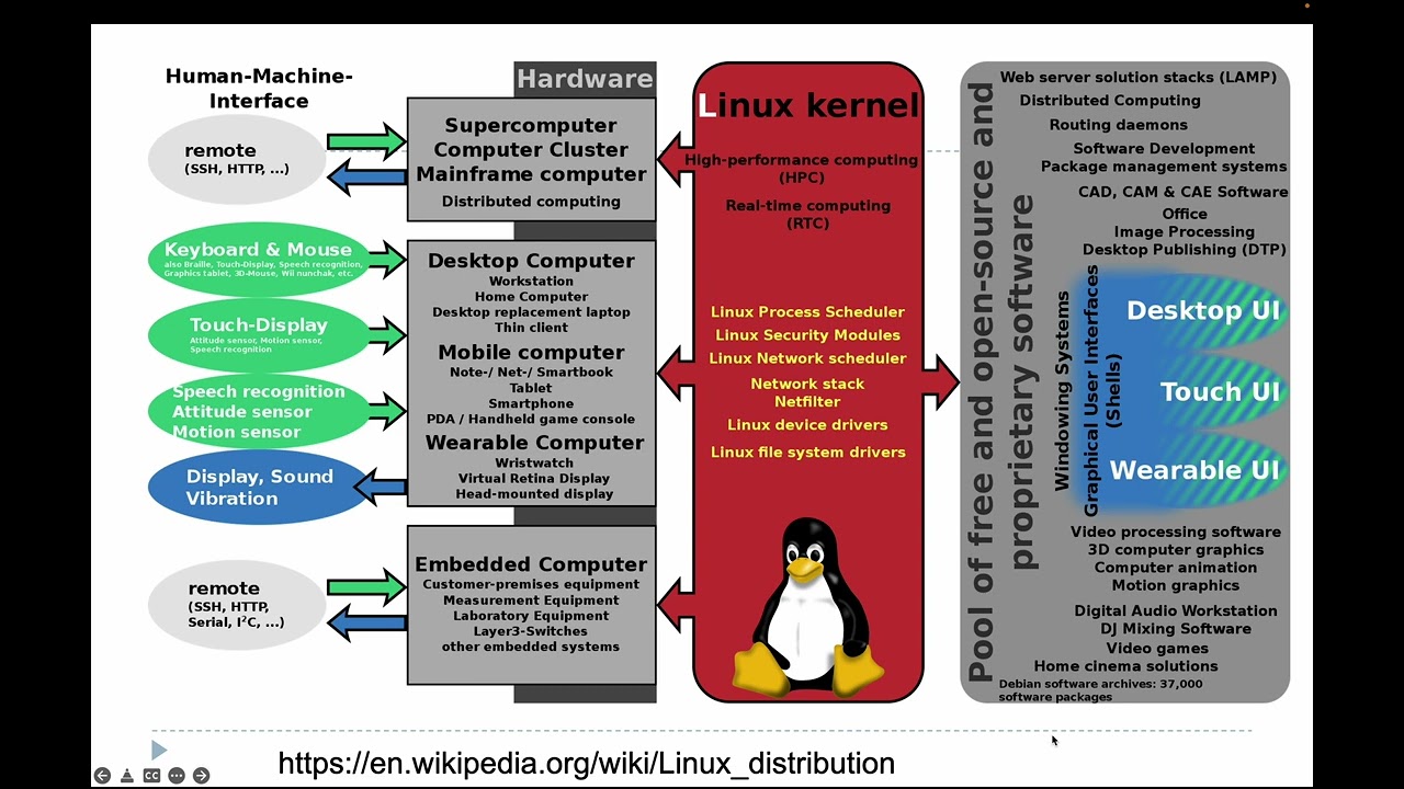 Unix, Linux and the command line