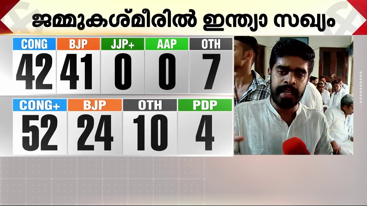 വിനേഷ് ഫോഗട്ട് പിന്നിൽ! ഹരിയാനയിൽ കോൺഗ്രസിന് അടിപതറുന്നോ? | Haryana Results | Election