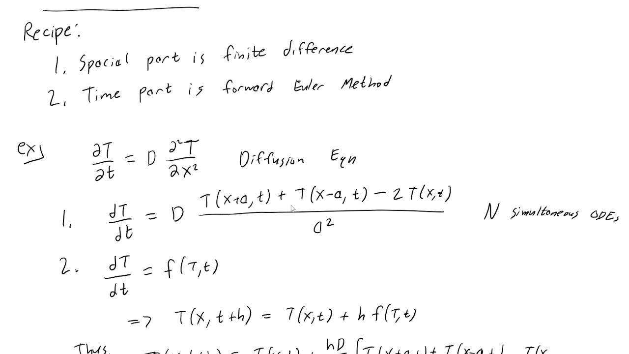 FTCS Method