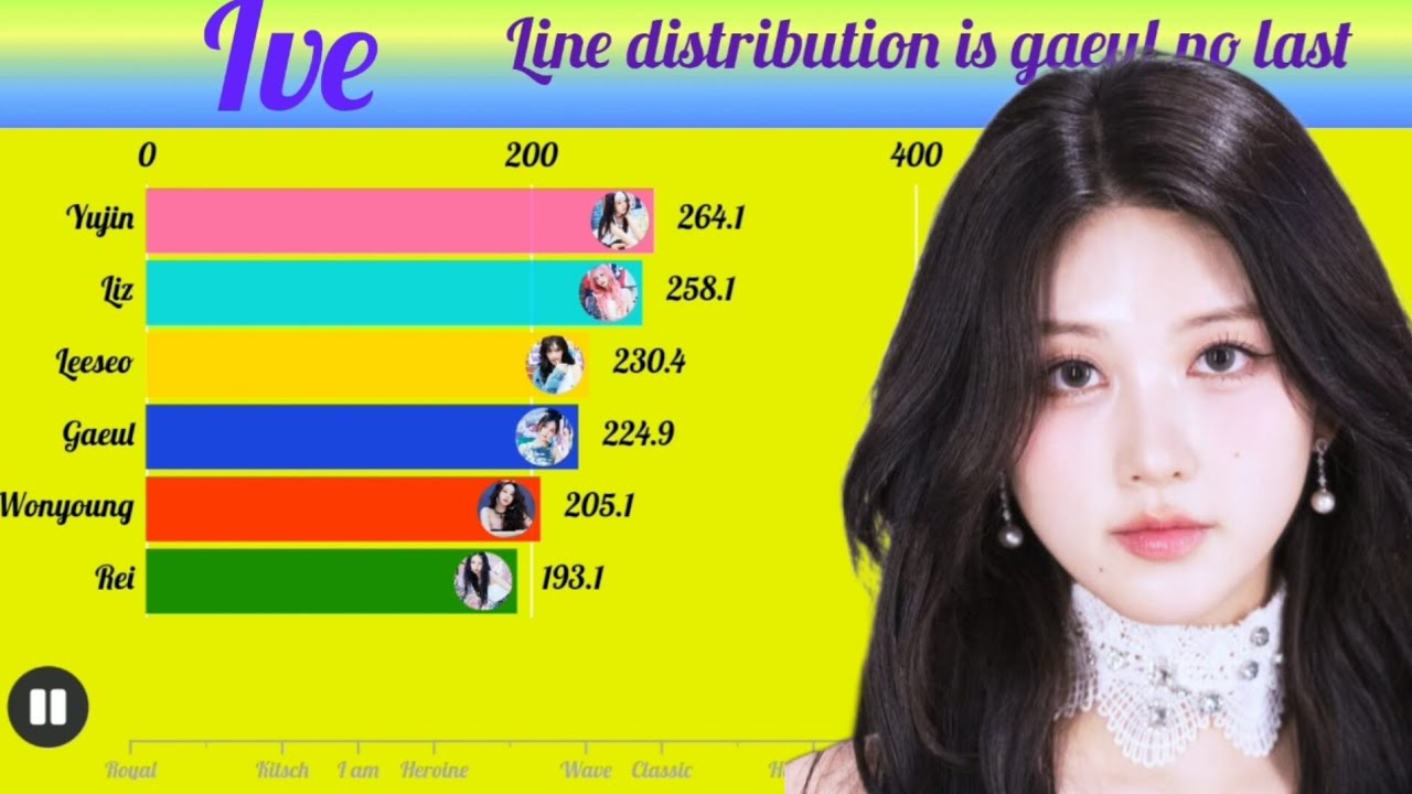 Ive (어이브) ~ where line distribution GAEUL no is last 