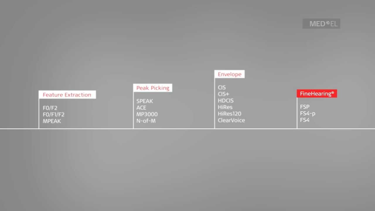 Sound Coding Development | MED-EL