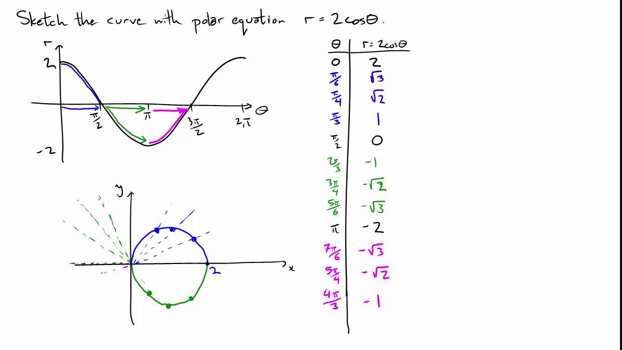 Plotting a polar equation, part 1