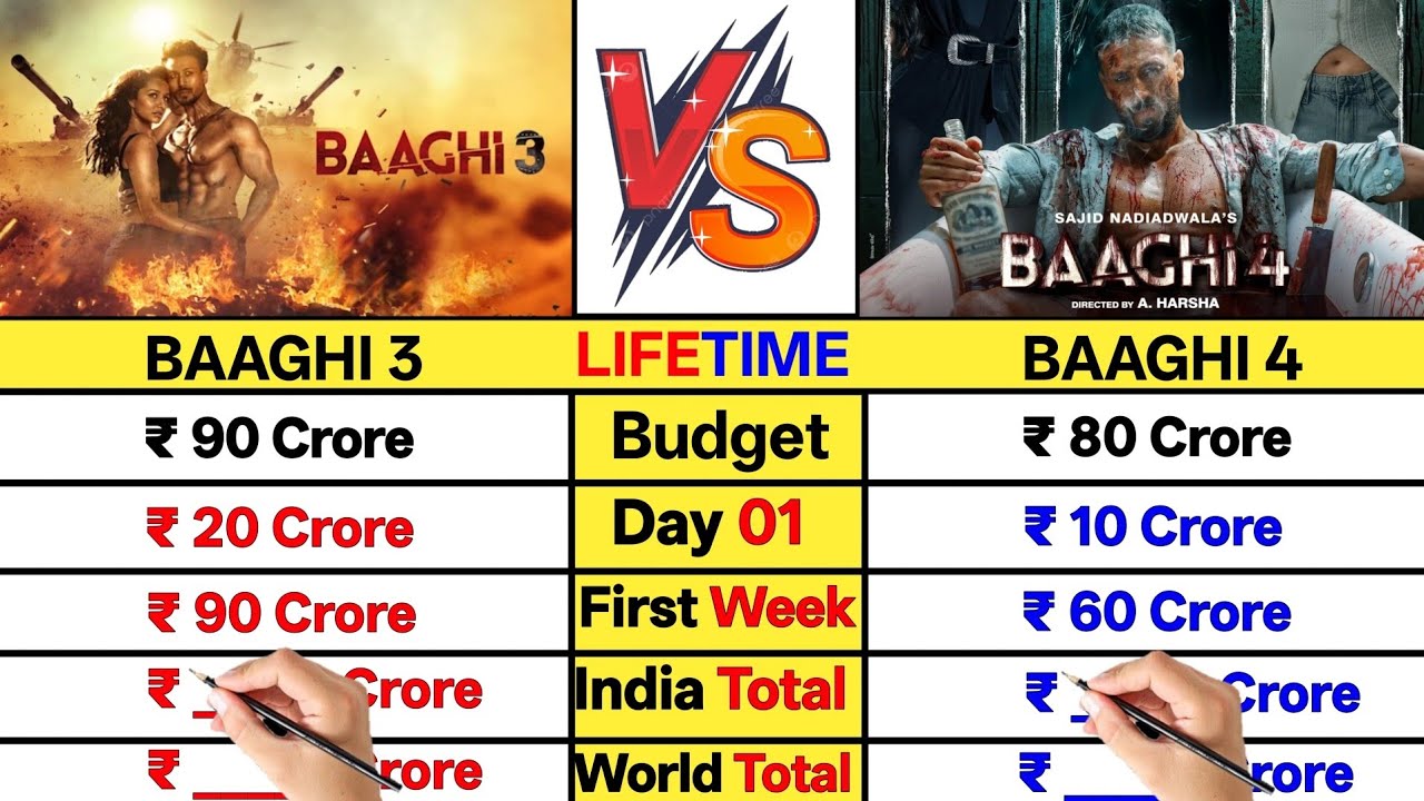 Baaghi 3 vs Baaghi 4 Lifetime Worldwide Total Box Office Collection Comparison।।