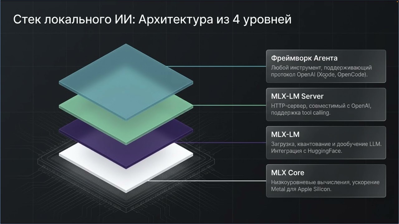 Локальные ИИ-агенты на Mac: стек MLX и практический workflow
