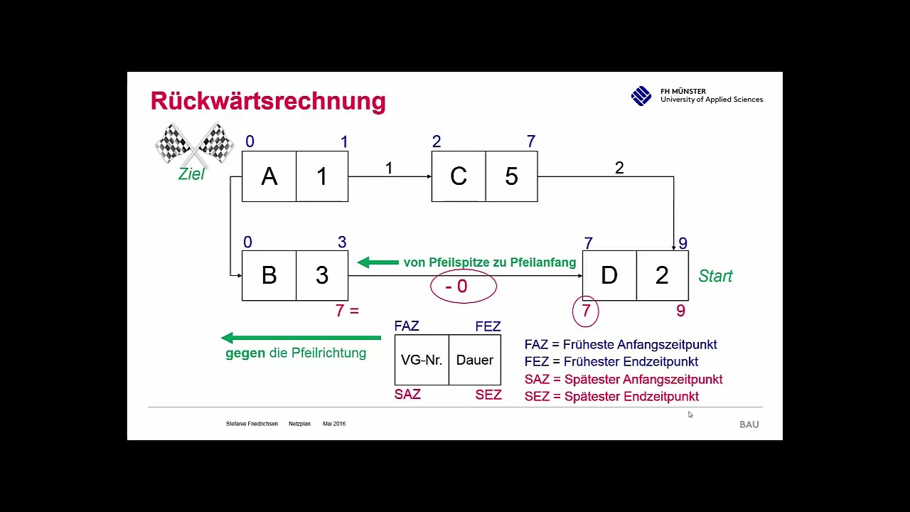 14 Netzplan