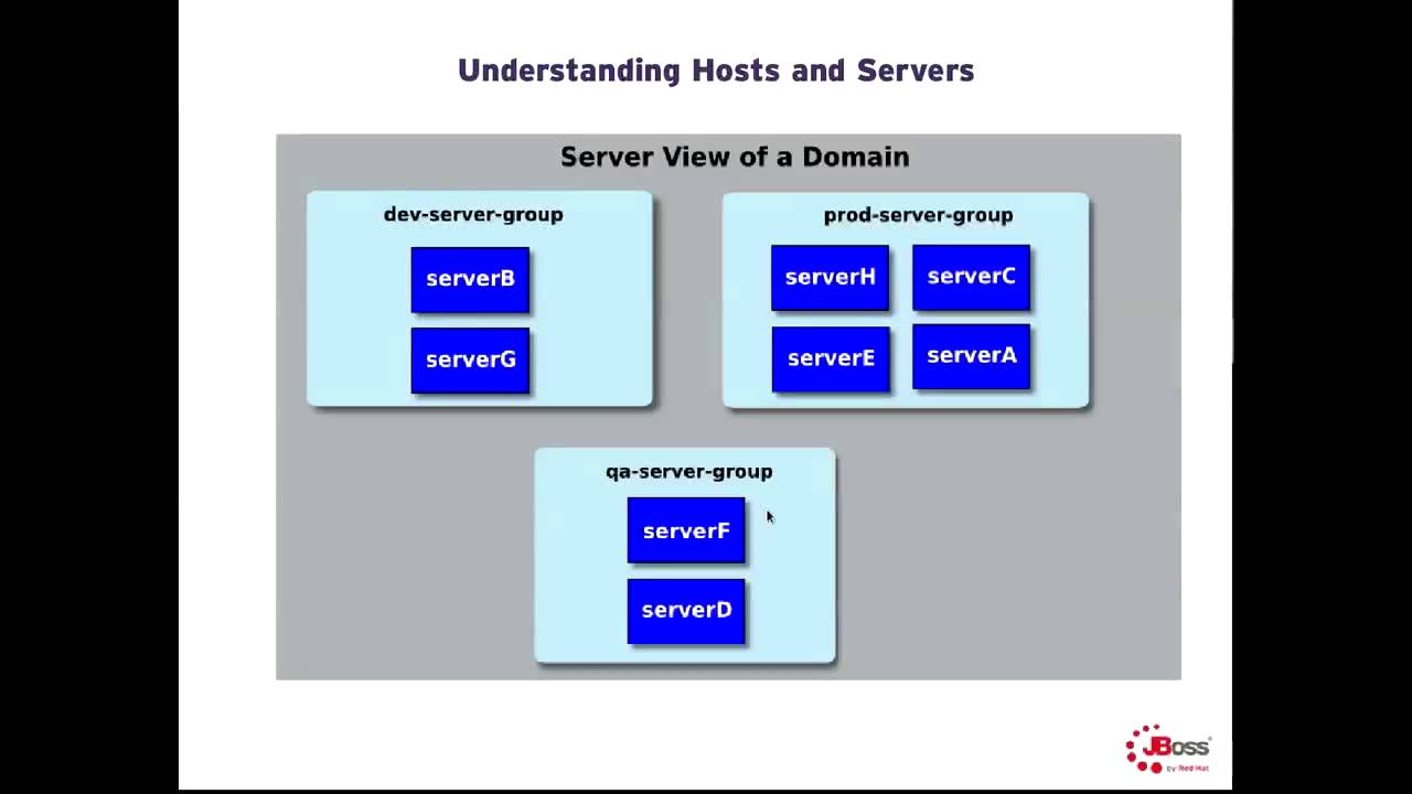 JBoss EAP - 16 Host v Servers