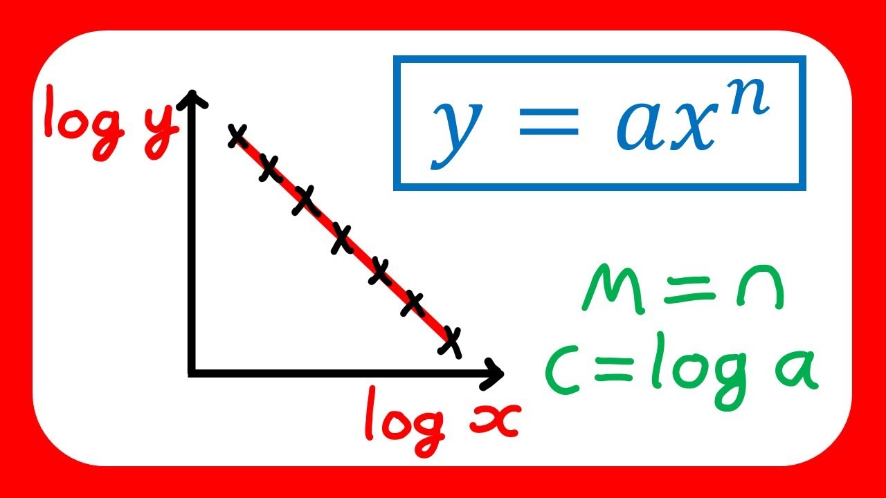Exponential Models - Statistics Edexcel A Level Maths (Correlation)