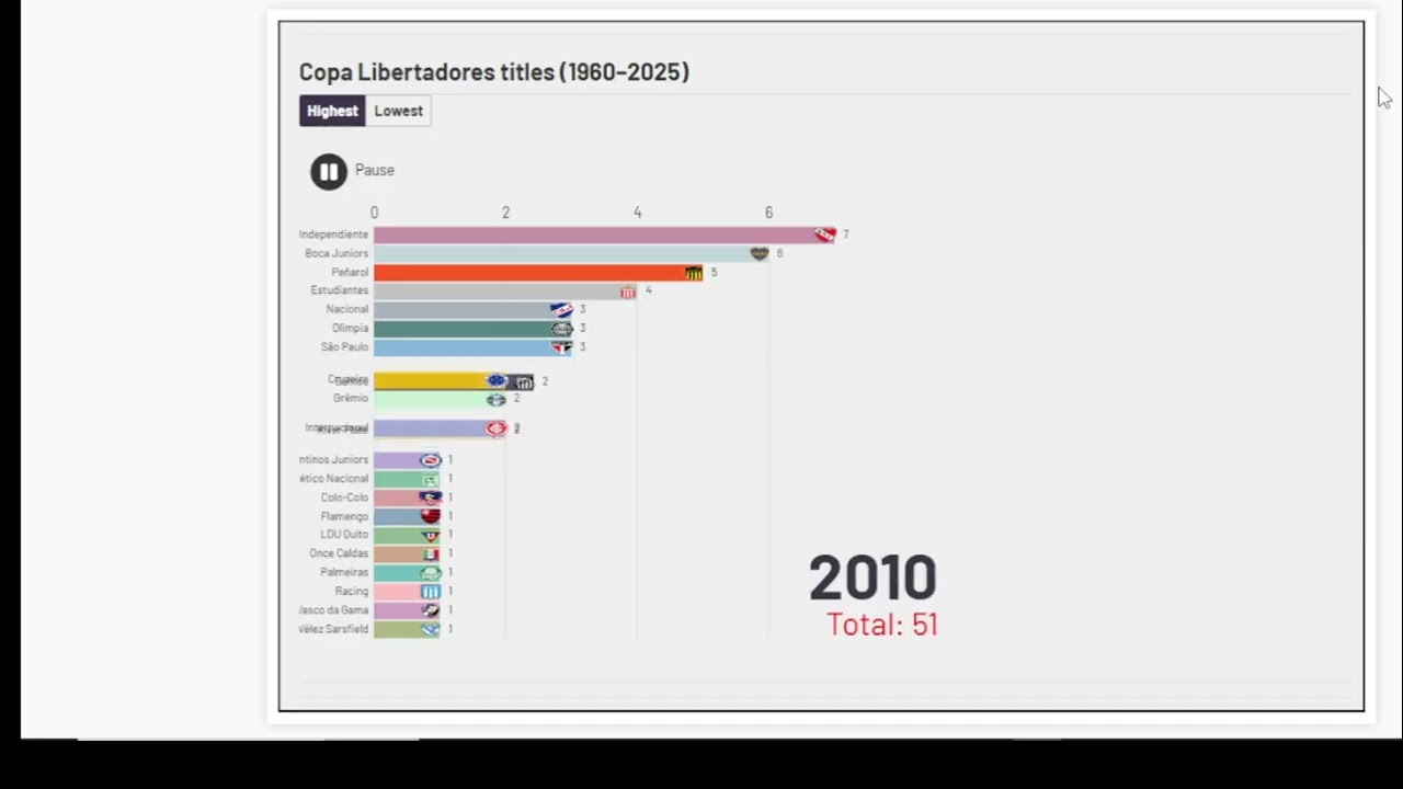 The Champions of The Libertadores each year