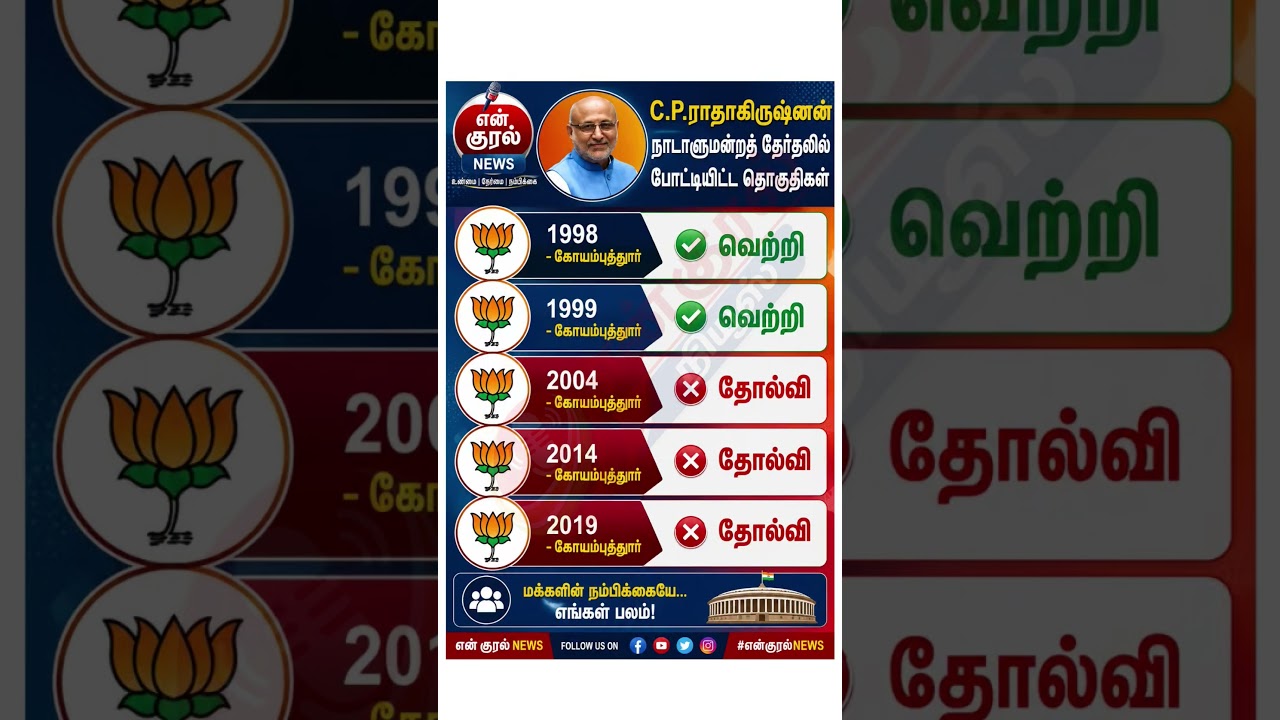 C.P. ராதாகிருஷ்ணன் &ndash; கோயம்புத்தூர் நாடாளுமன்ற தேர்தல் வரலாறு!