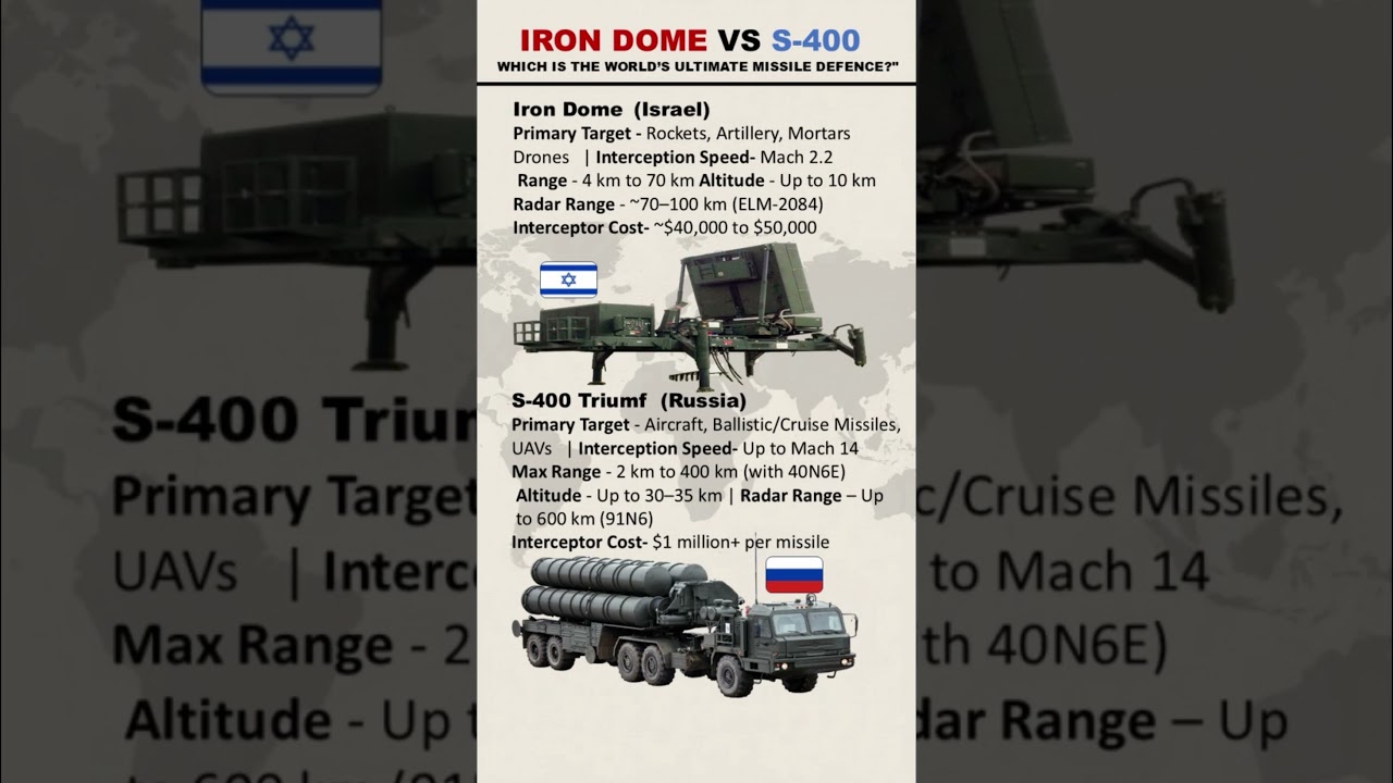 Iron dome vs s-400 | which is the world&rsquo;s ultimate missile defense? #shorts #short