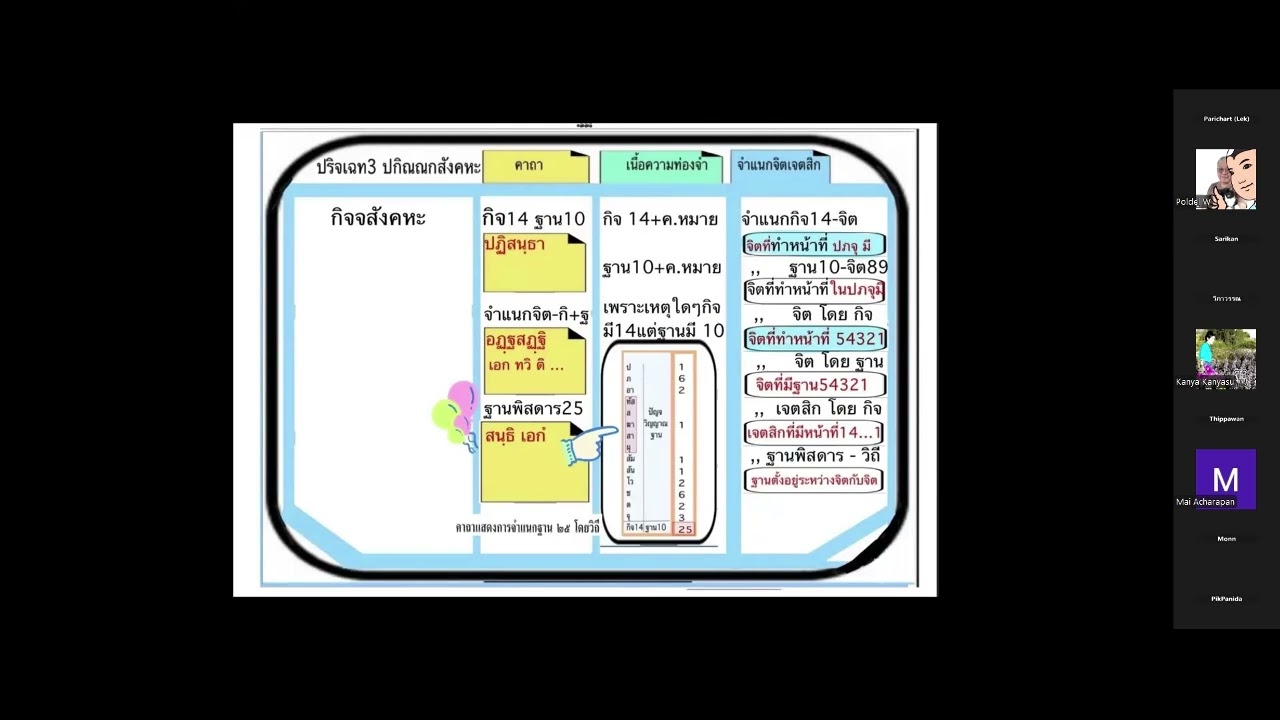 ห้องเรียนจูฬ โท กลุ่มธรรมสราญรมย์ วันพุธที่ 18 กพ  2569 โดยอาจารย์กัญญา สุวรรณกรสกุล