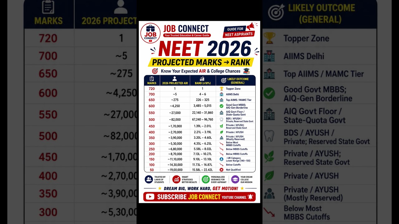 NEET 2026 Projected Marks vs Rank 🔥 Expected AIR & College Prediction | Job Connect