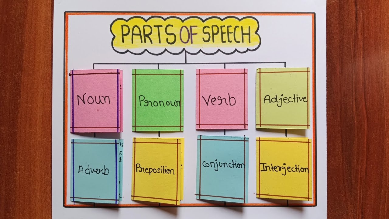 Parts Of Speech Project / Parts Of Speech Chart / English Grammar TLM / Parts Of Speech TLM
