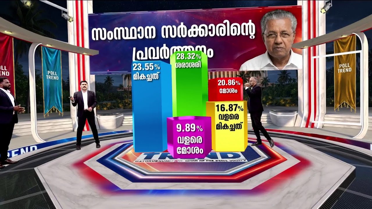 ഭരണവിരുദ്ധവികാരമില്ല; സര്‍ക്കാരിന്റെ പ്രവര്‍ത്തനം മികച്ചതെന്ന് 23% ആളുകള്‍ | Kerala Assmbly Election