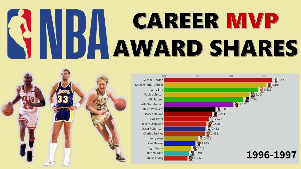 NBA Top 20 All-Time MVP Award Shares Leaders (1956~2022)