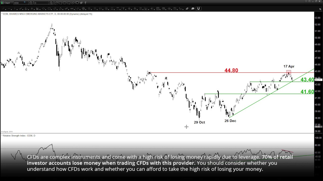 Emerging Markets stock markets (EEM) at critical support