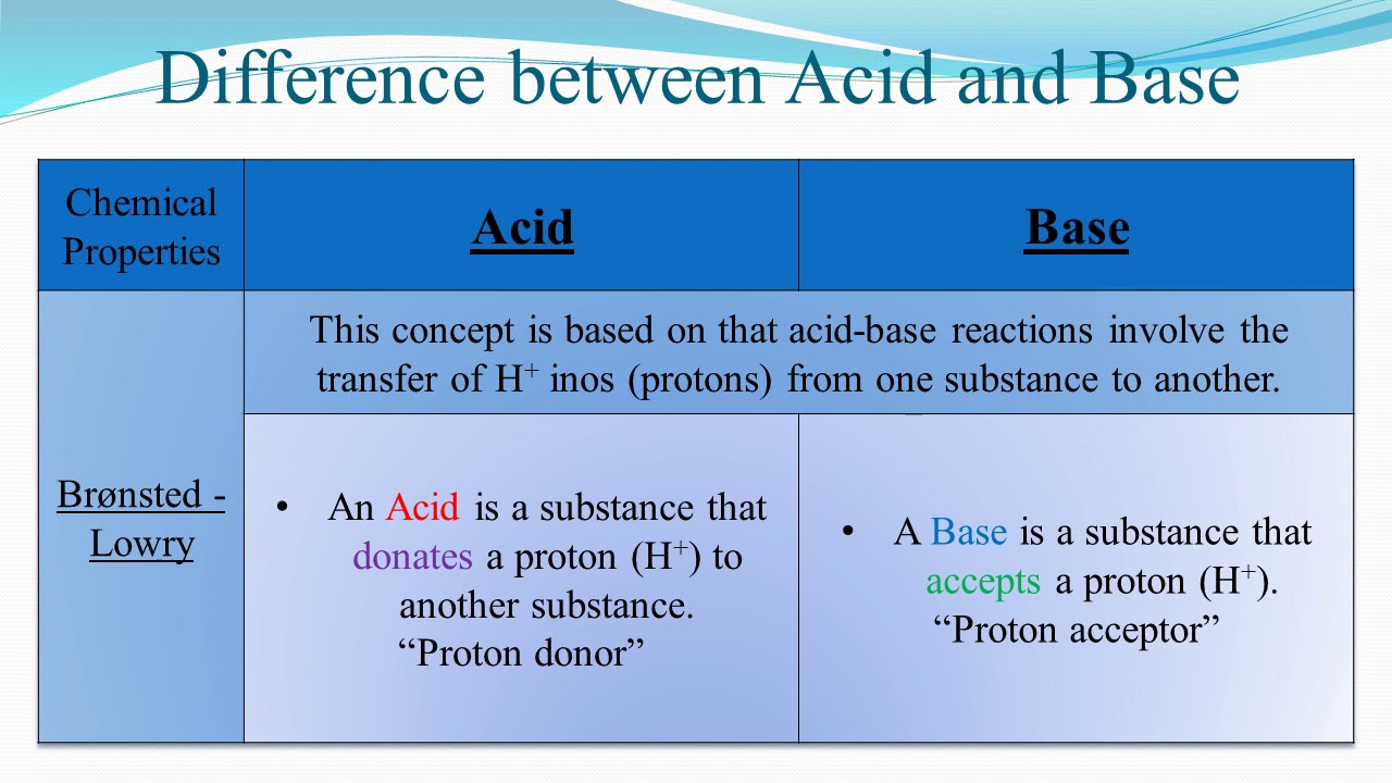 Acid base equilibrium ( اتزان الأحماض والقواعد).Eng Rasha