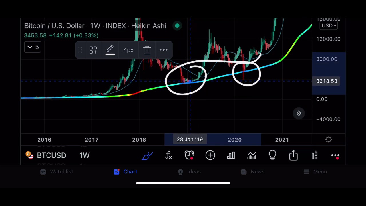 Bitcoin 200 Week Moving Average