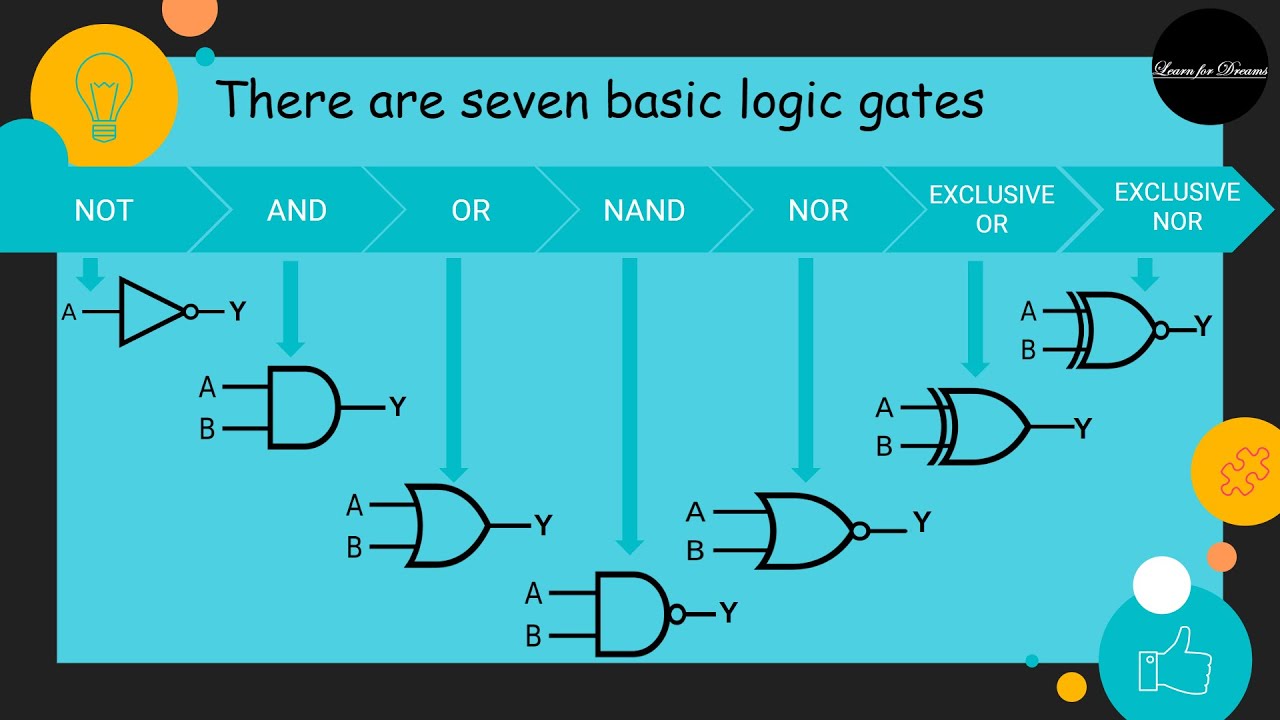 What are Logic gates | Digital Electronics | Truth Table | Symbols | Definition | Working | LfD