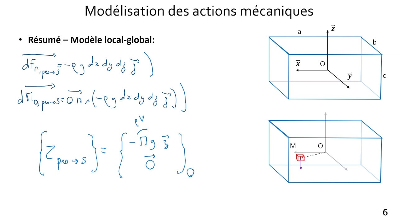 9-3 Modélisation Actions Mécaniques - Exemple simple (local vers global)